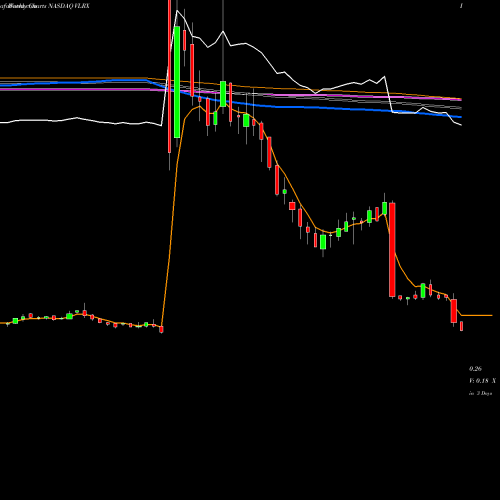 Weekly charts share VLRX Valeritas Holdings, Inc. NASDAQ Stock exchange 
