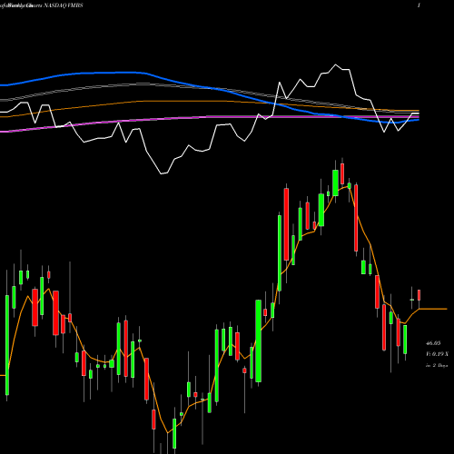 Weekly charts share VMBS Vanguard Mortgage-Backed Securities ETF NASDAQ Stock exchange 