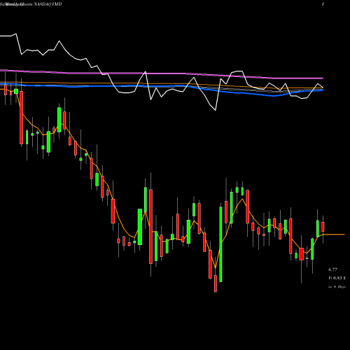 Weekly charts share VMD Viemed Healthcare Inc NASDAQ Stock exchange 