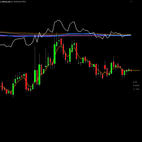 Weekly charts share VNDA Vanda Pharmaceuticals Inc. NASDAQ Stock exchange 