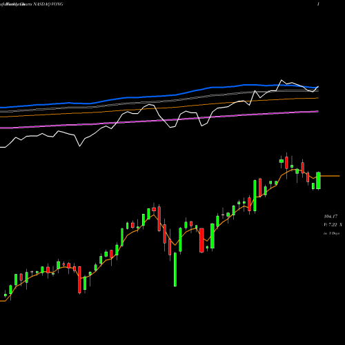 Weekly charts share VONG Vanguard Russell 1000 Growth ETF NASDAQ Stock exchange 