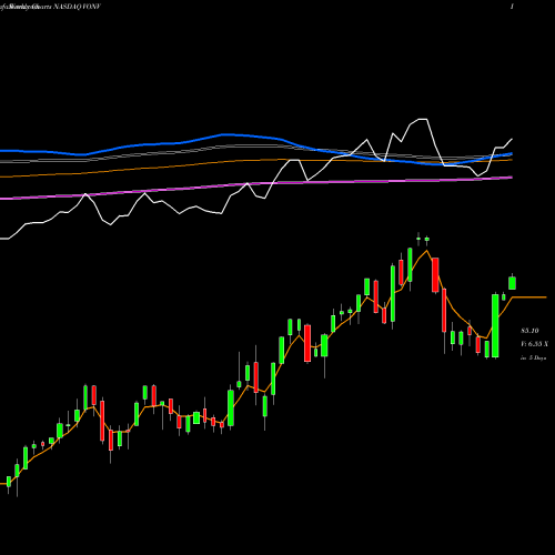 Weekly charts share VONV Vanguard Russell 1000 Value ETF NASDAQ Stock exchange 