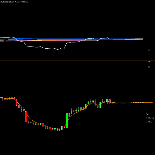 Weekly charts share VOXX VOXX International Corporation NASDAQ Stock exchange 