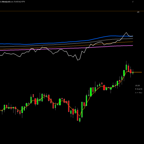 Weekly charts share VPN Global X Data Center Reits & Digital Infrastruct NASDAQ Stock exchange 