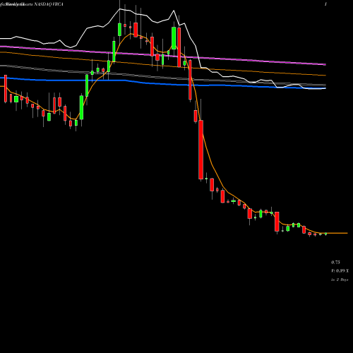 Weekly charts share VRCA Verrica Pharmaceuticals Inc. NASDAQ Stock exchange 