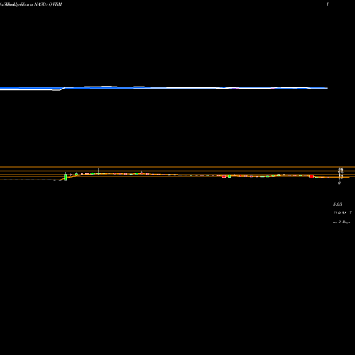 Weekly charts share VRM Vroom Inc NASDAQ Stock exchange 