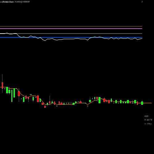 Weekly charts share VRMEW Verifyme Inc WT NASDAQ Stock exchange 