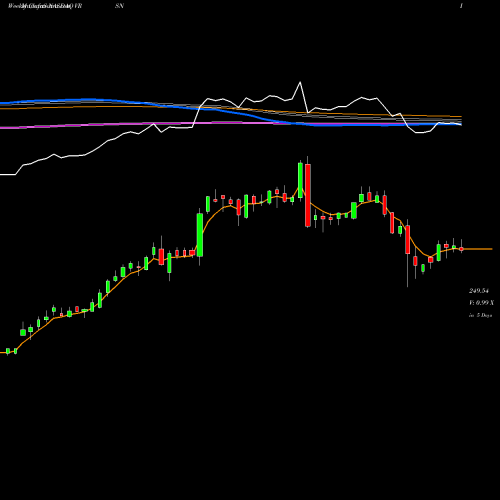 Weekly charts share VRSN VeriSign, Inc. NASDAQ Stock exchange 