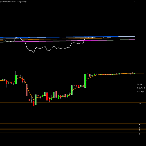 Weekly charts share VRTU Virtusa Corporation NASDAQ Stock exchange 