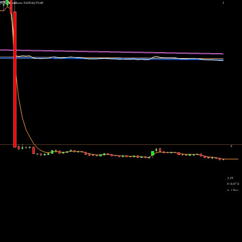 Weekly charts share VSAR Versartis, Inc. NASDAQ Stock exchange 