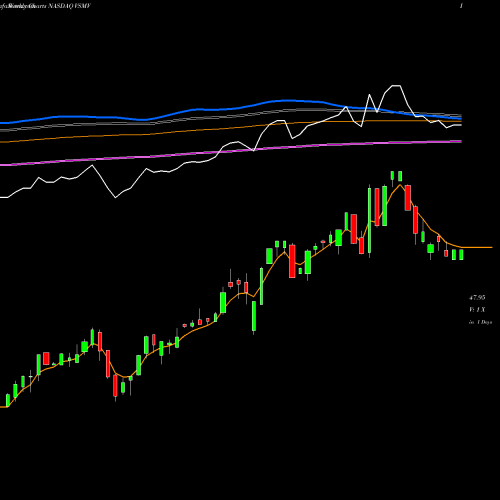 Weekly charts share VSMV VictoryShares US Multi-Factor Minimum Volatility ETF NASDAQ Stock exchange 