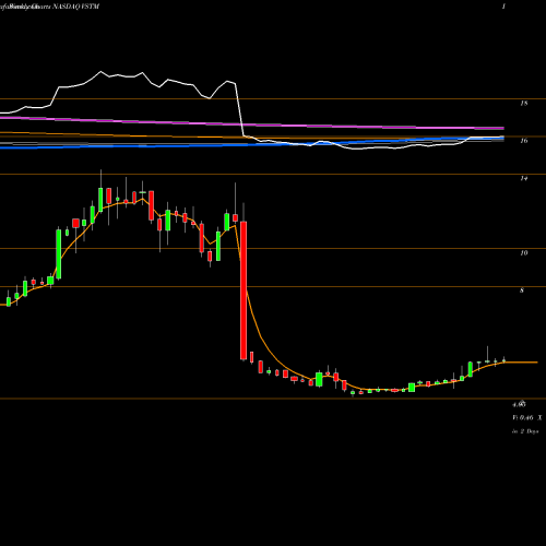 Weekly charts share VSTM Verastem, Inc. NASDAQ Stock exchange 