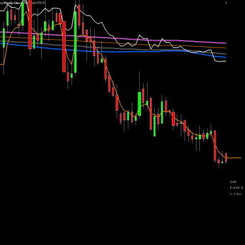 Weekly charts share VTGN VistaGen Therapeutics, Inc. NASDAQ Stock exchange 