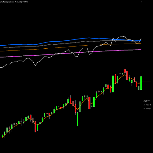 Weekly charts share VTHR Vanguard Russell 3000 ETF NASDAQ Stock exchange 