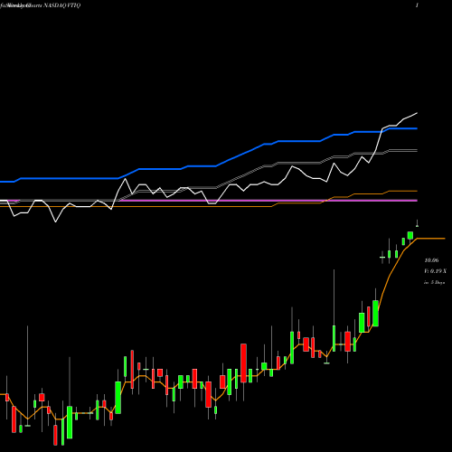 Weekly charts share VTIQ VectoIQ Acquisition Corp. NASDAQ Stock exchange 