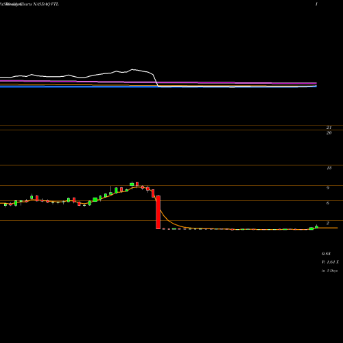 Weekly charts share VTL Vital Therapies, Inc. NASDAQ Stock exchange 