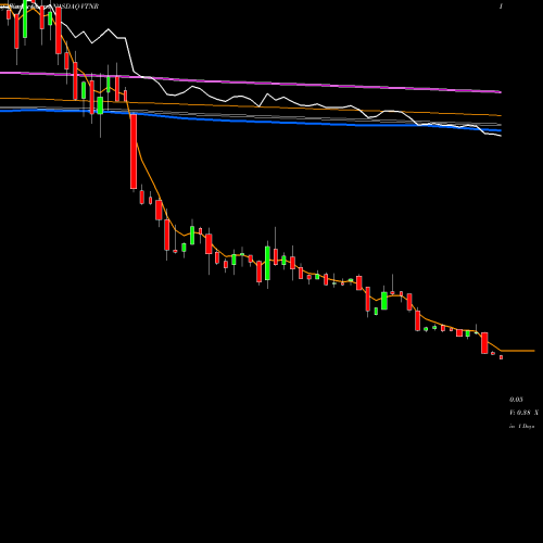 Weekly charts share VTNR Vertex Energy, Inc NASDAQ Stock exchange 