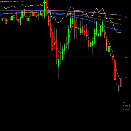 Weekly charts share VTRU Vitru Ltd NASDAQ Stock exchange 