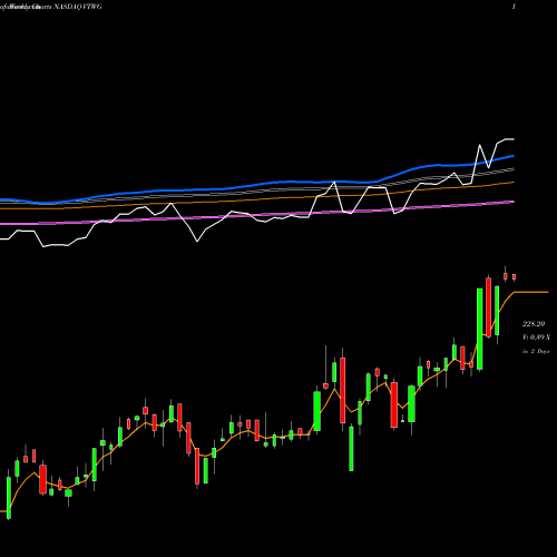 Weekly charts share VTWG Vanguard Russell 2000 Growth ETF NASDAQ Stock exchange 