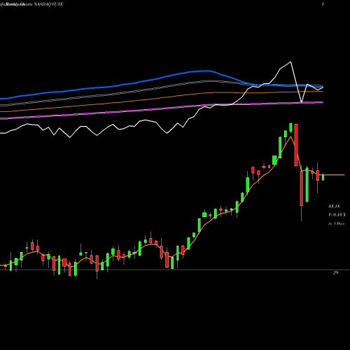 Weekly charts share VUSE ETF Series Solutions Trust Vident Core US Equity ETF NASDAQ Stock exchange 