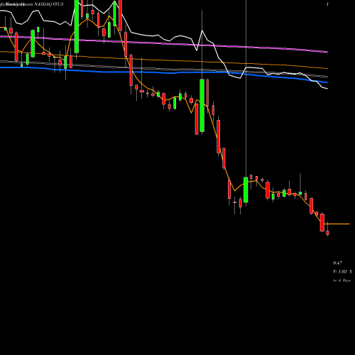 Weekly charts share VVUS VIVUS, Inc. NASDAQ Stock exchange 