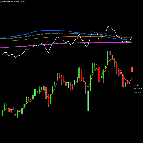 Weekly charts share VXUS Vanguard Total International Stock ETF NASDAQ Stock exchange 