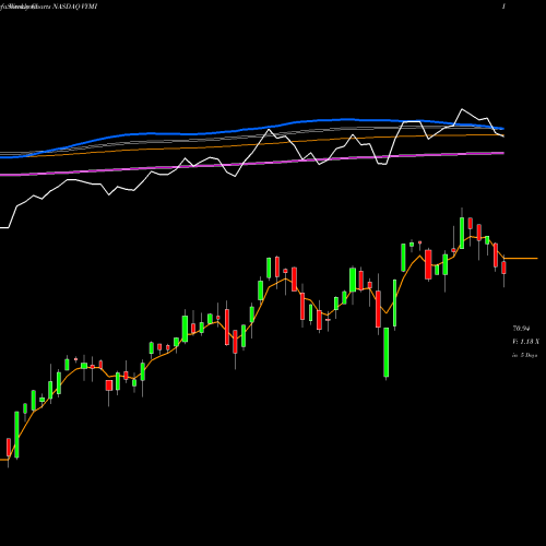 Weekly charts share VYMI Vanguard International High Dividend Yield ETF NASDAQ Stock exchange 