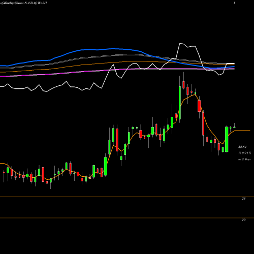 Weekly charts share WASH Washington Trust Bancorp, Inc. NASDAQ Stock exchange 