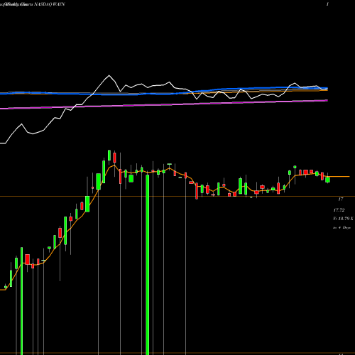 Weekly charts share WAYN Wayne Savings Bancshares Inc. NASDAQ Stock exchange 
