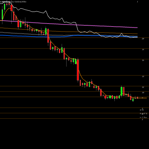 Weekly charts share WBA Walgreens Boots Alliance, Inc. NASDAQ Stock exchange 