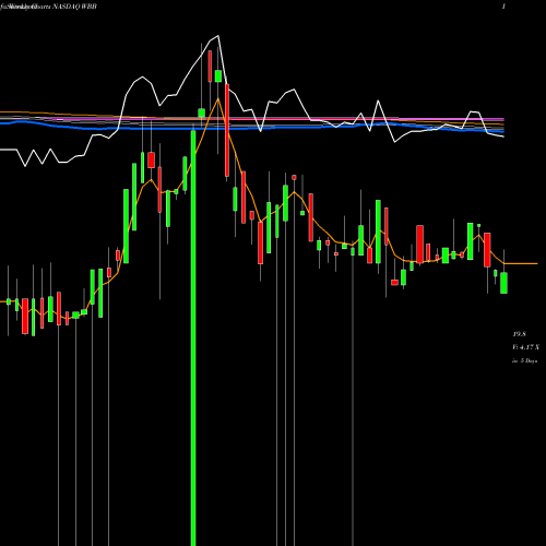 Weekly charts share WBB Westbury Bancorp, Inc. NASDAQ Stock exchange 