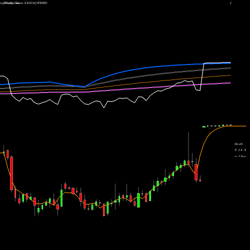 Weekly charts share WBMD WebMD Health Corp NASDAQ Stock exchange 