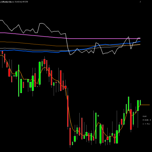 Weekly charts share WCFB WCF Bancorp, Inc. NASDAQ Stock exchange 
