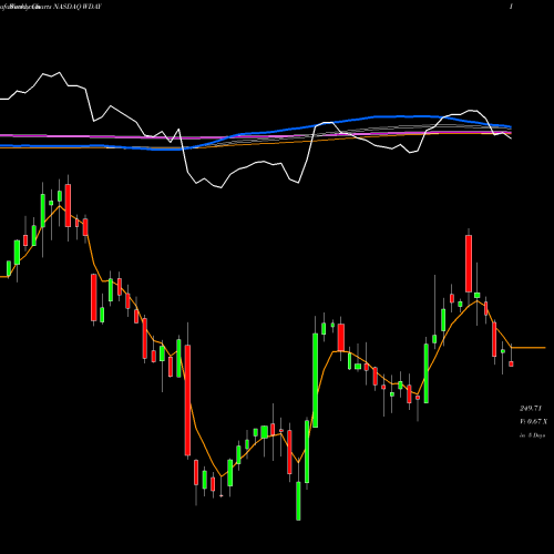 Weekly charts share WDAY Workday, Inc. NASDAQ Stock exchange 