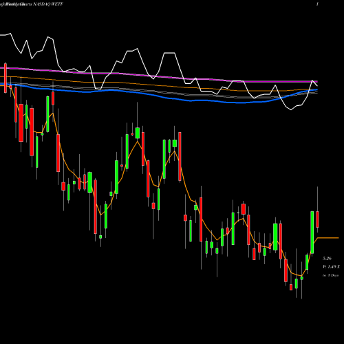 Weekly charts share WETF WisdomTree Investments, Inc. NASDAQ Stock exchange 