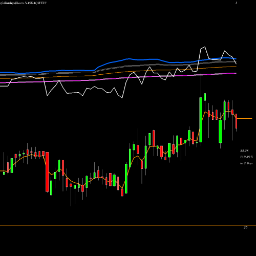 Weekly charts share WEYS Weyco Group, Inc. NASDAQ Stock exchange 