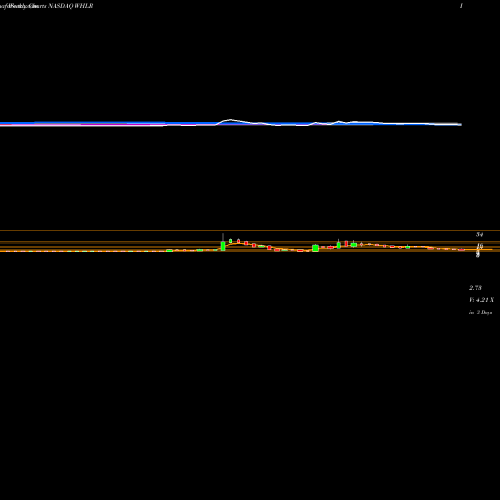 Weekly charts share WHLR Wheeler Real Estate Investment Trust, Inc. NASDAQ Stock exchange 