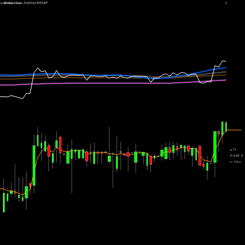 Weekly charts share WHLRP Wheeler Real Estate Investment Trust, Inc. NASDAQ Stock exchange 