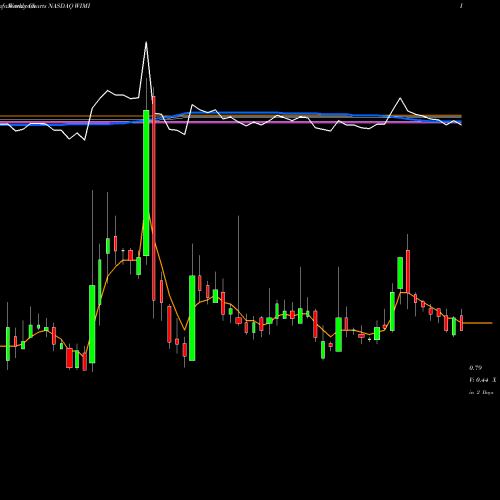 Weekly charts share WIMI Wimi Hologram Cloud Inc ADR NASDAQ Stock exchange 