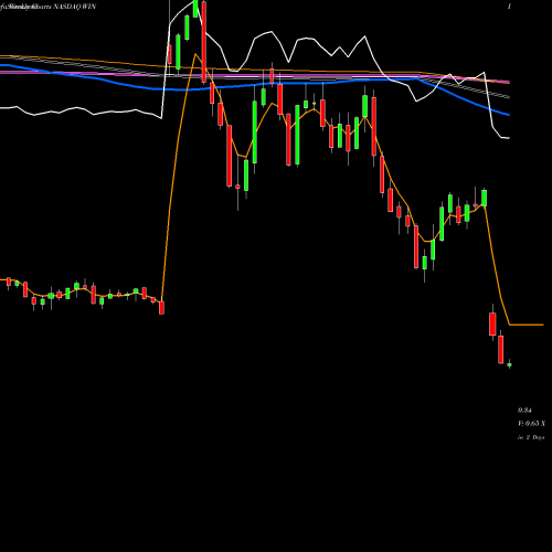Weekly charts share WIN Windstream Holdings, Inc. NASDAQ Stock exchange 