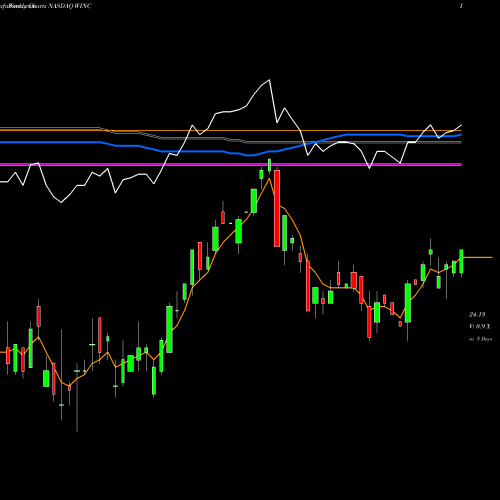 Weekly charts share WINC Western Asset Short Duration Income ETF NASDAQ Stock exchange 