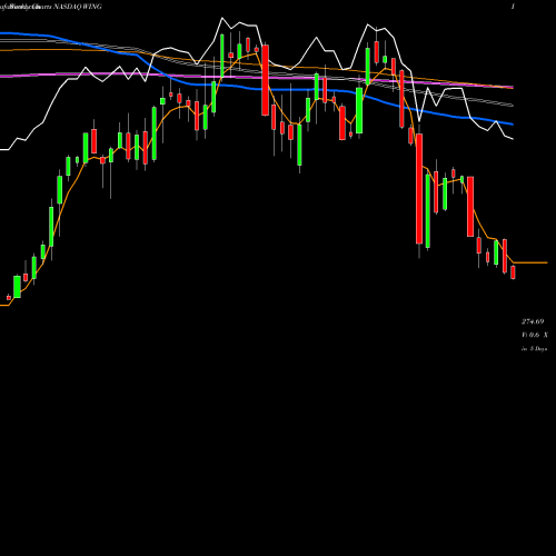 Weekly charts share WING Wingstop Inc. NASDAQ Stock exchange 