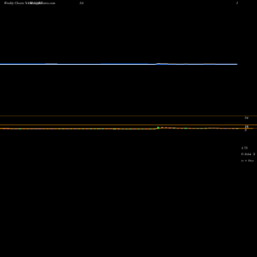 Weekly charts share WISA Summit Wireless Technologies, Inc. NASDAQ Stock exchange 