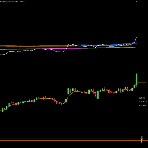 Weekly charts share WIX Wix.com Ltd. NASDAQ Stock exchange 