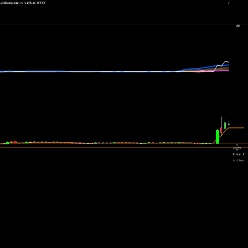 Weekly charts share WKEY Wisekey International Holding Ltd ADR NASDAQ Stock exchange 