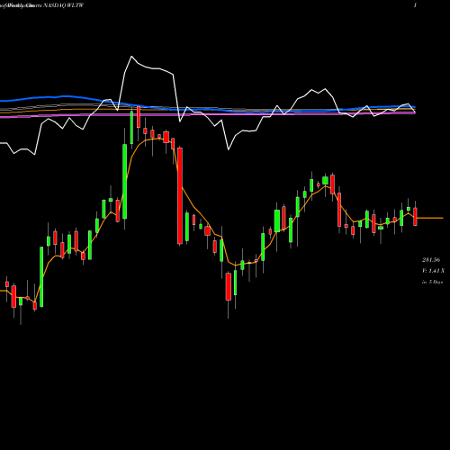 Weekly charts share WLTW Willis Towers Watson Public Limited Company NASDAQ Stock exchange 