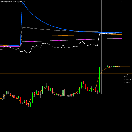 Weekly charts share WMAR West Marine, Inc. NASDAQ Stock exchange 