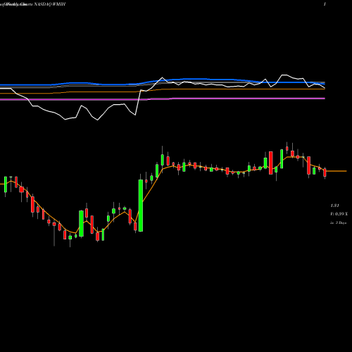 Weekly charts share WMIH Wmih Corp. Cmn NASDAQ Stock exchange 