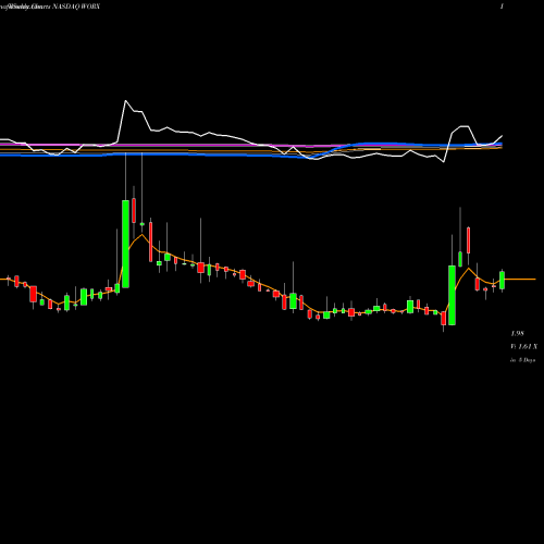 Weekly charts share WORX SCWorx Corp. NASDAQ Stock exchange 