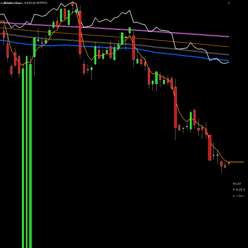 Weekly charts share WPPGY WPP Plc NASDAQ Stock exchange 